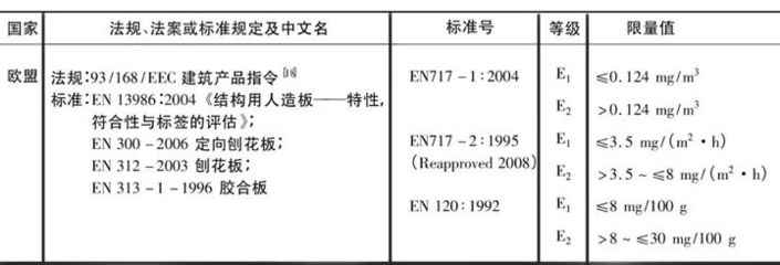 商家宣传的“E0级”板材真的是“ 零甲醛 ”吗?